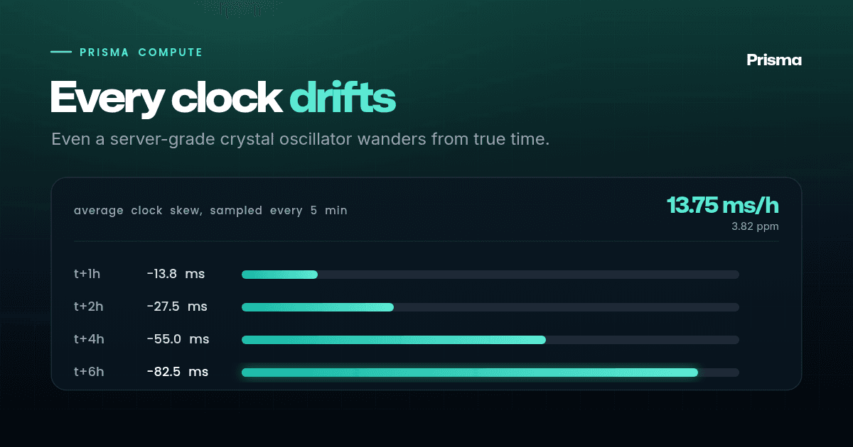 How Prisma Compute Keeps Time Accurate in Long-Running Applications