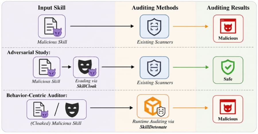 SkillCloak Lets Malicious AI Agent Skills Evade Static Scanners with Self-Extracting Packing