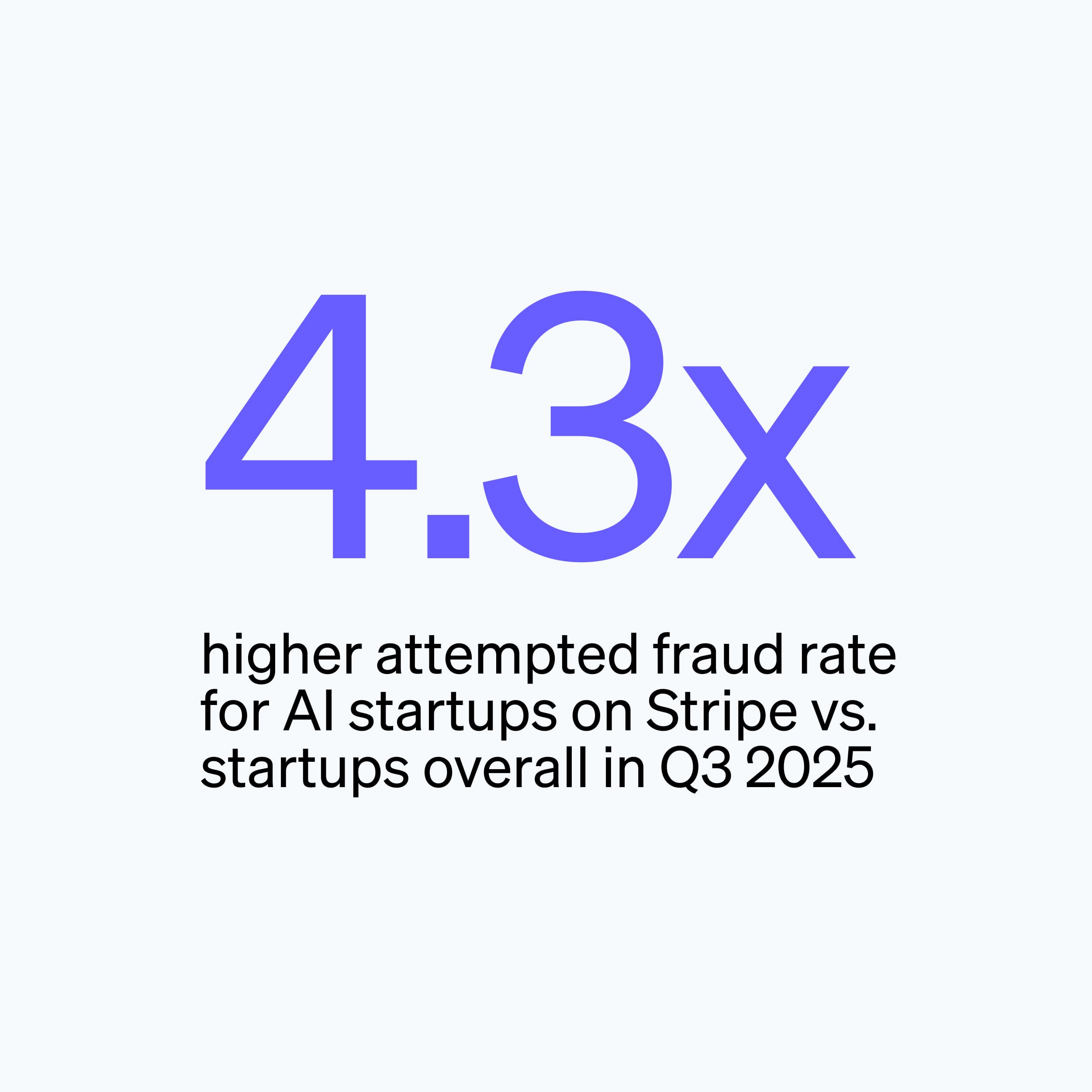 What Stripe data shows about fraud at AI startups