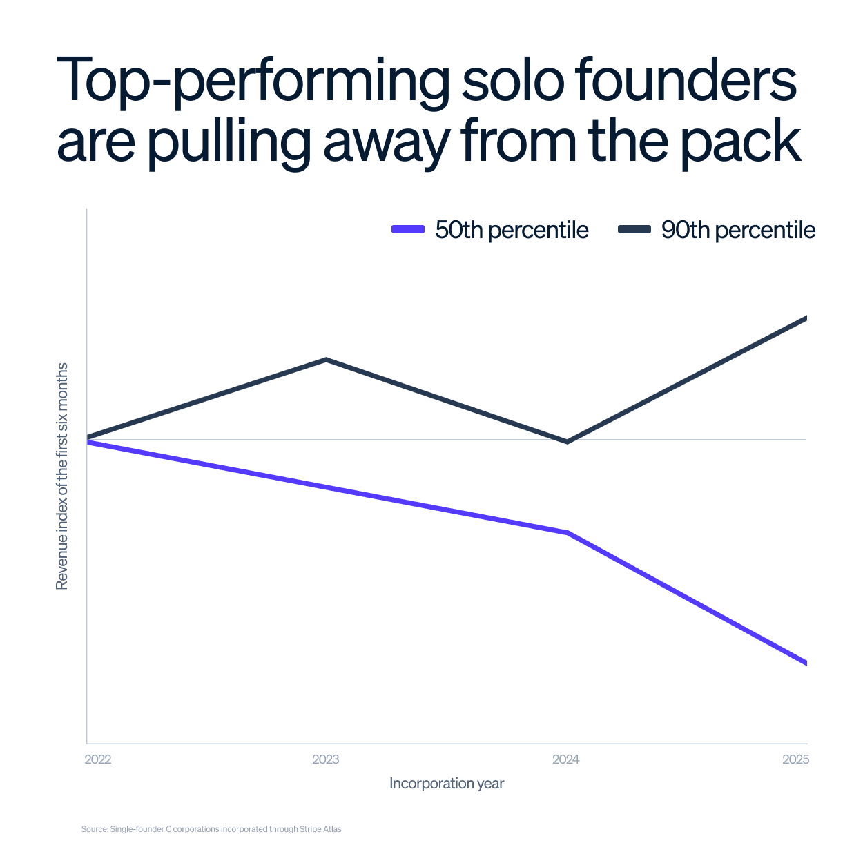 Solo founding is at an all-time high: Top performers have these traits in common