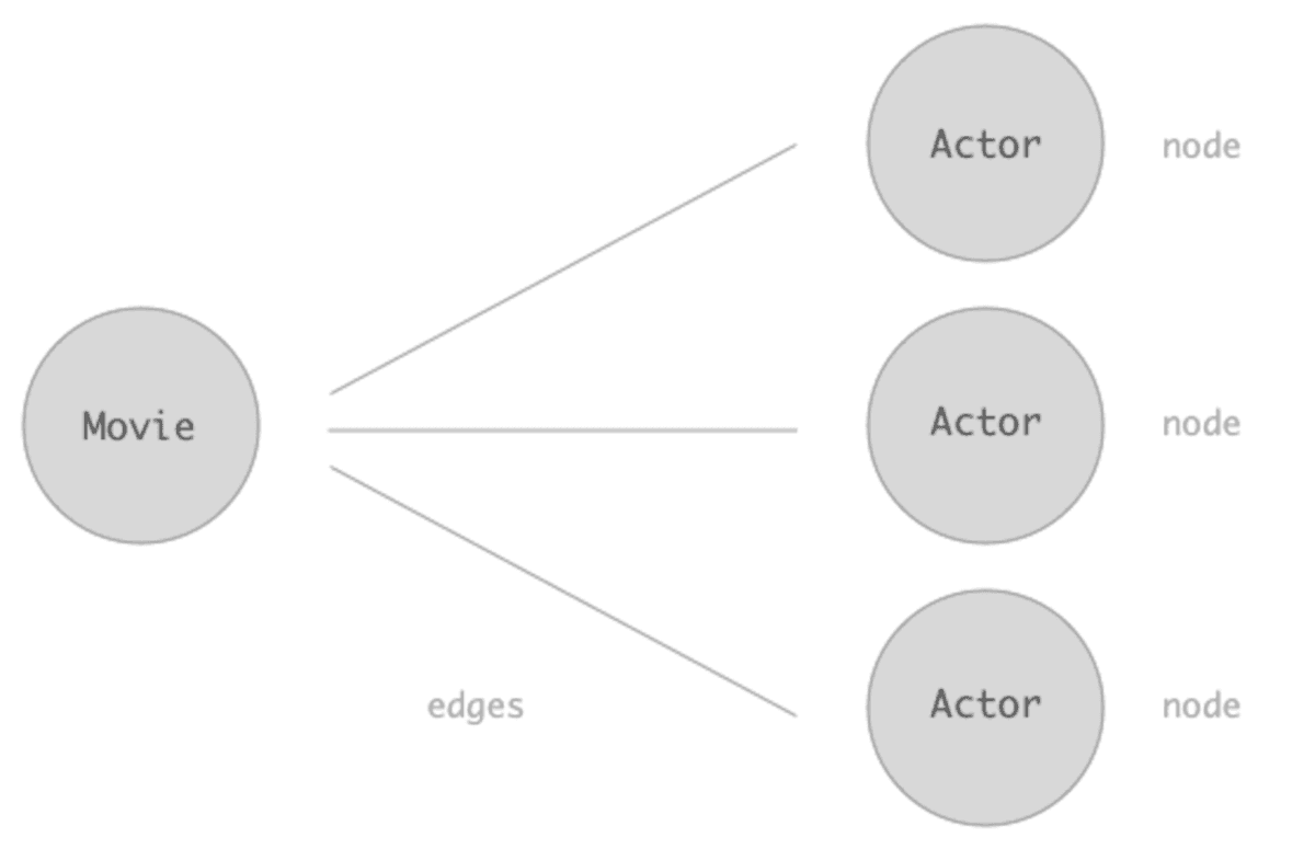 Learn more about Connections, Edges & Nodes in Relay | Prisma