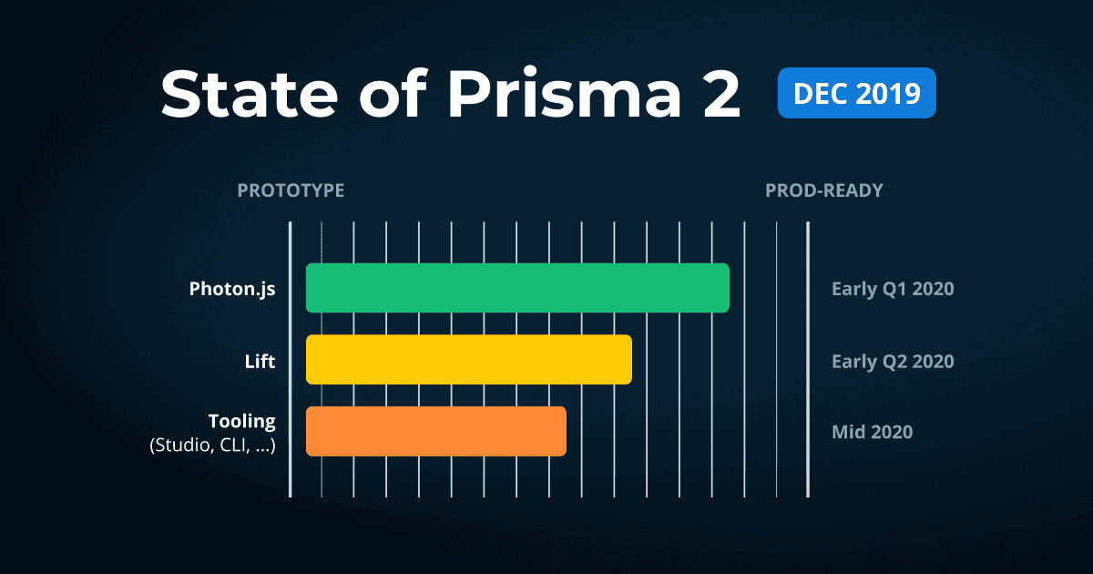 Update on the State of Prisma 2 (December 2019)